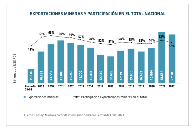 Reporte de Gestión del  Consejo Minero Parte 2: Estadísticas Mineras